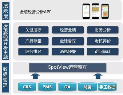 金陵飯店集團數字化戰略再升級 酒店經營分析APP成功上線，開啟智能管理新篇章