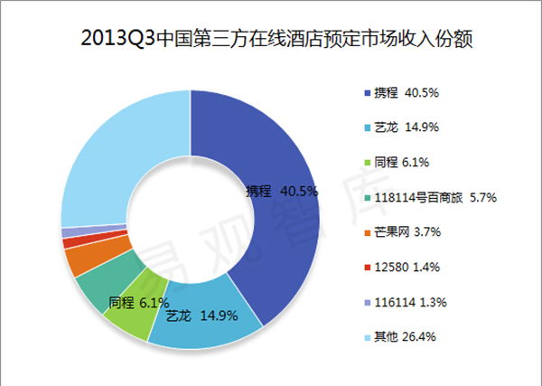 酒店管理軟件公司反攻在線預(yù)訂市場(chǎng) 整合與創(chuàng)新的新賽道